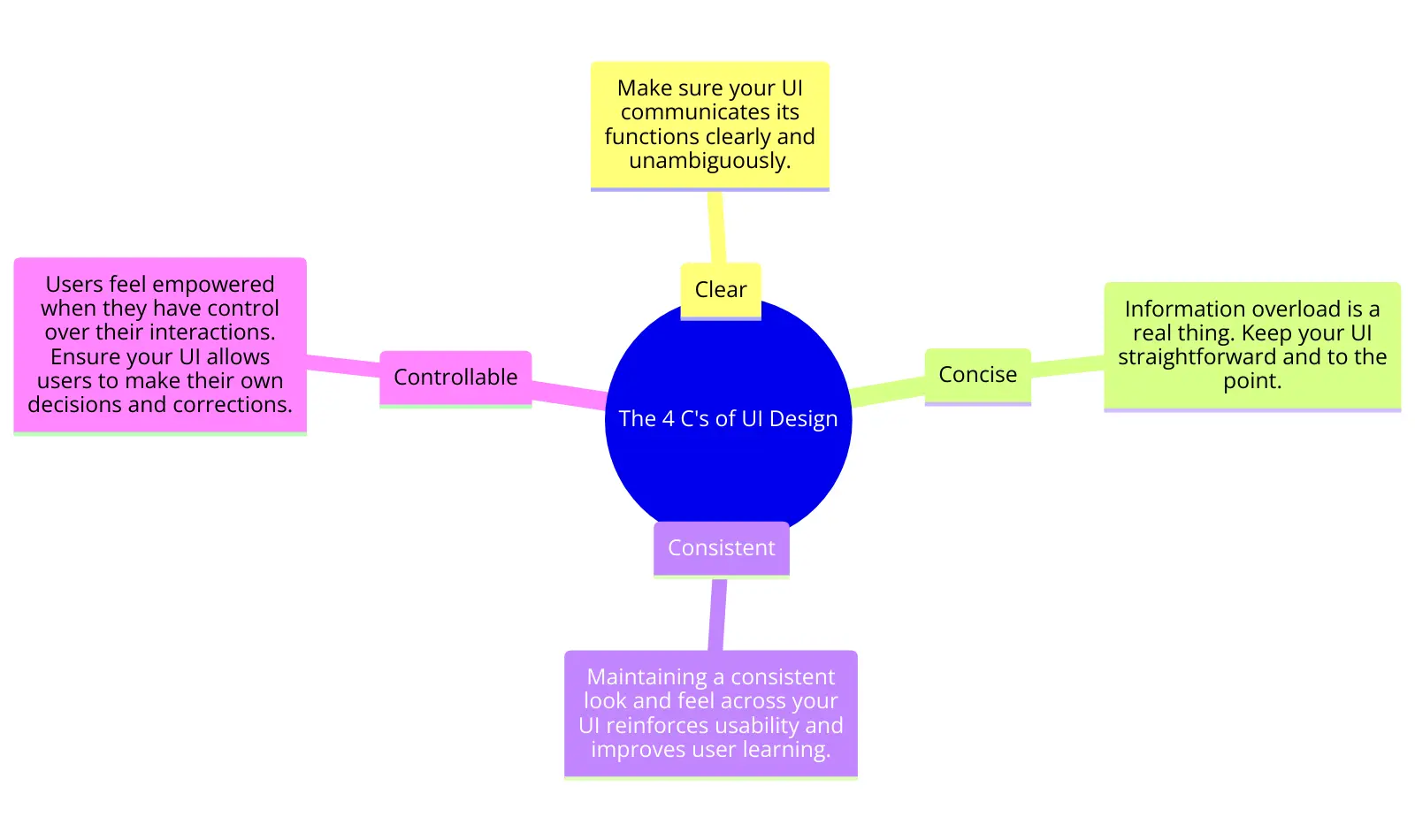 The 4 C's of UI Design
