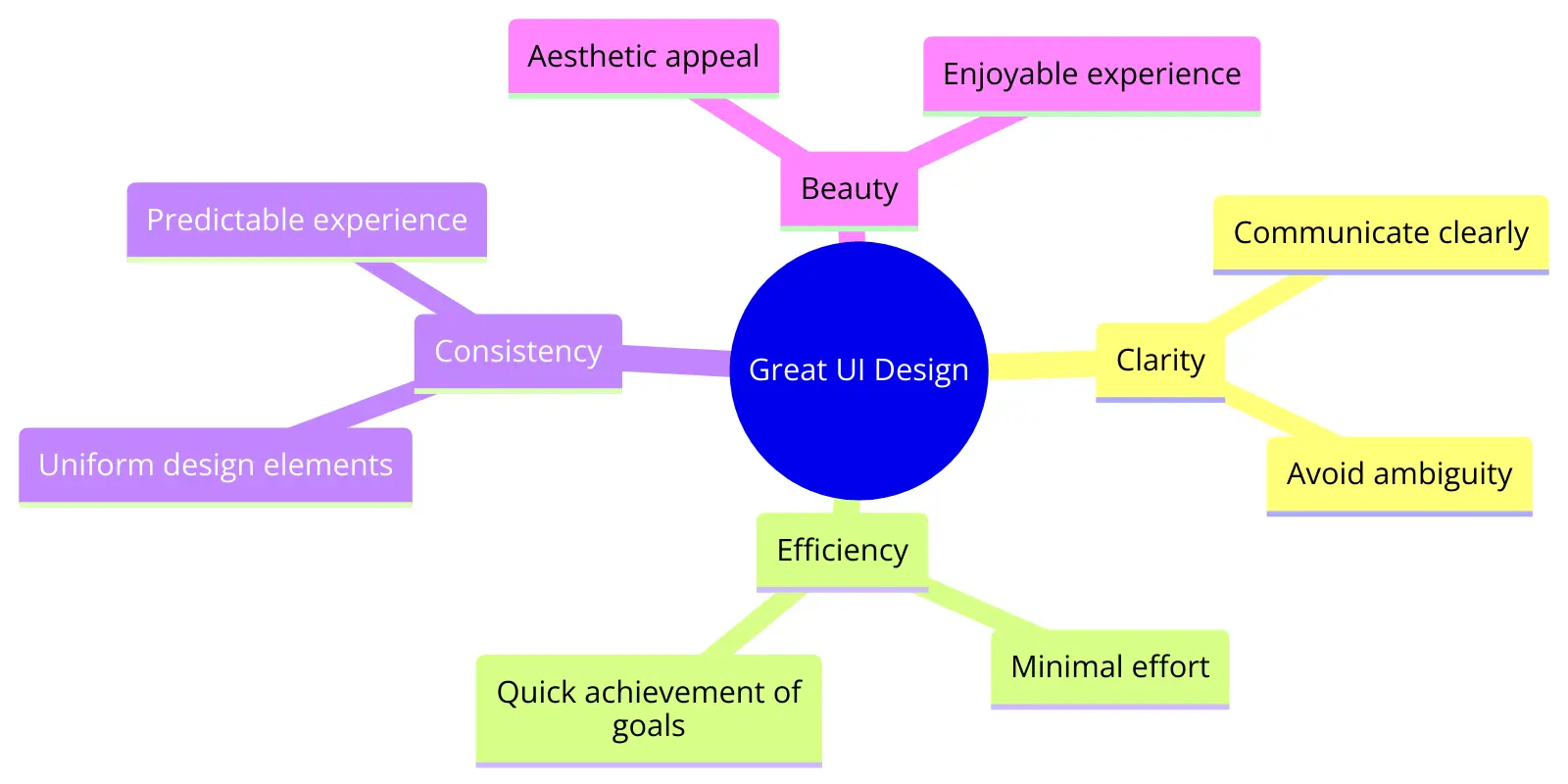 Best Practices for UI Design
