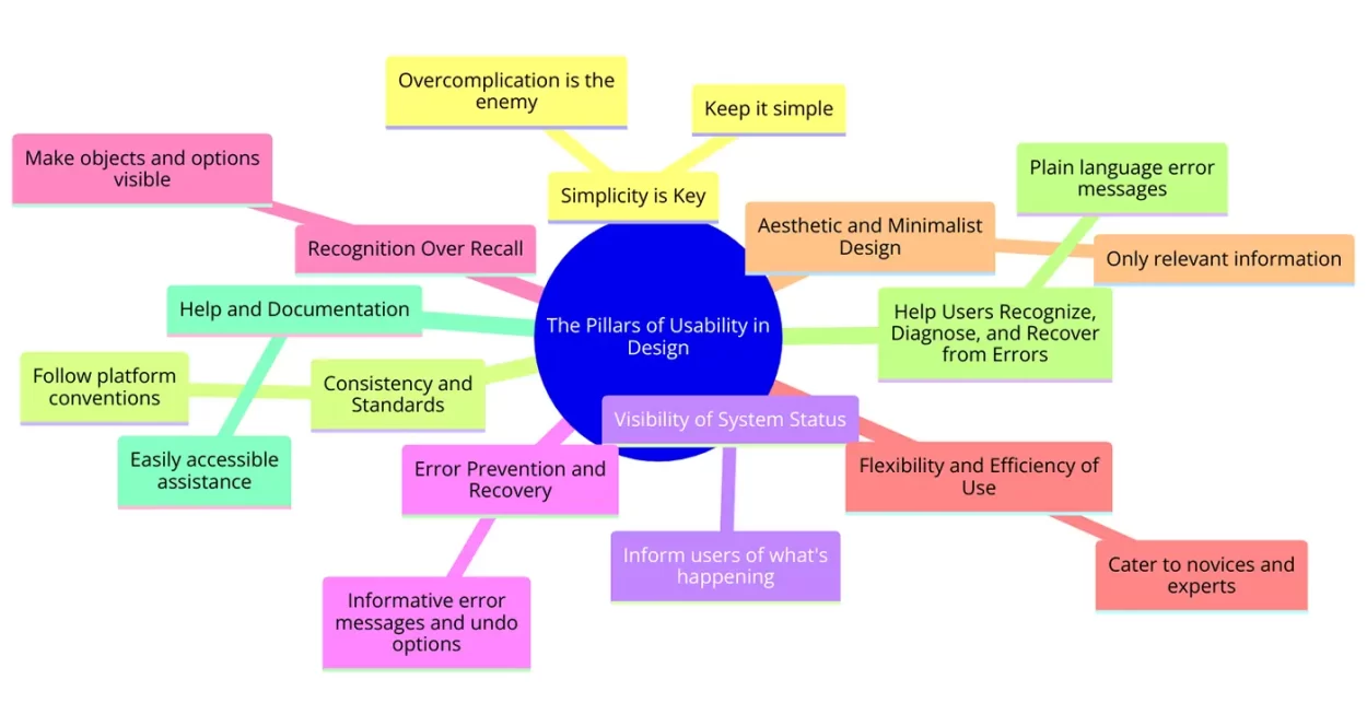 usable design principles