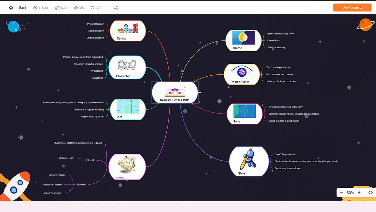 GitMind story elements mind map template with theme plot character and conflict branches